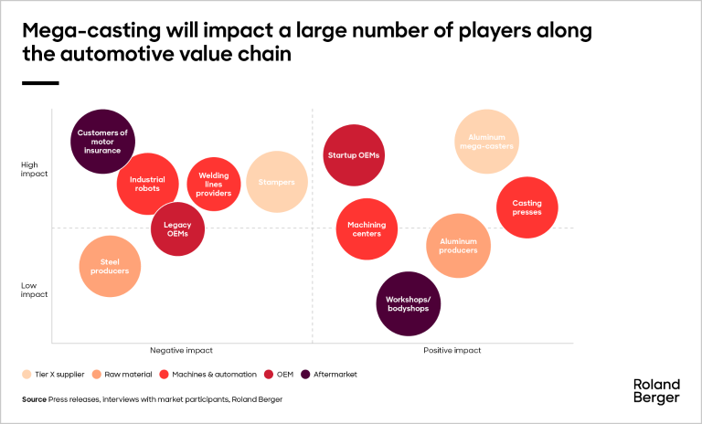 Impact matrix for players in the automotive value chain.