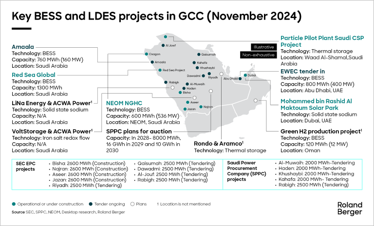 Key BESS and LDES projects in GCC (November 2024)