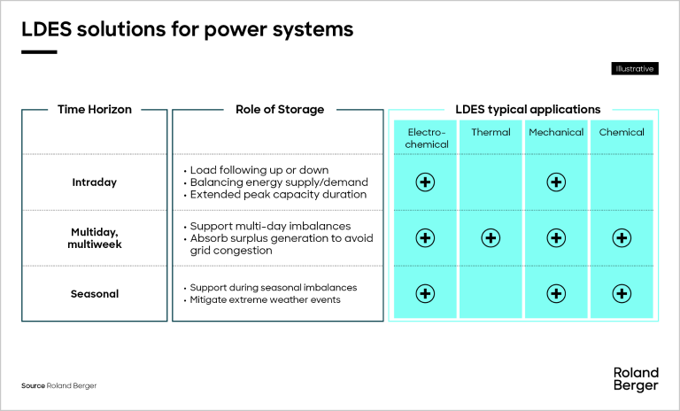LDES solutions for power systems