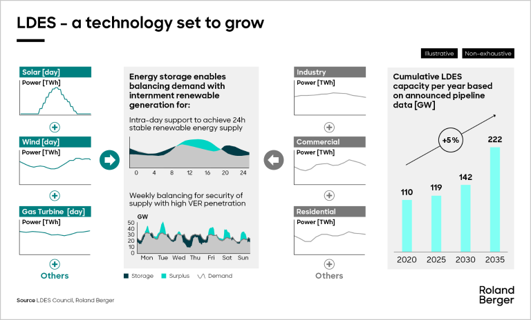 LDES - a technology set to grow