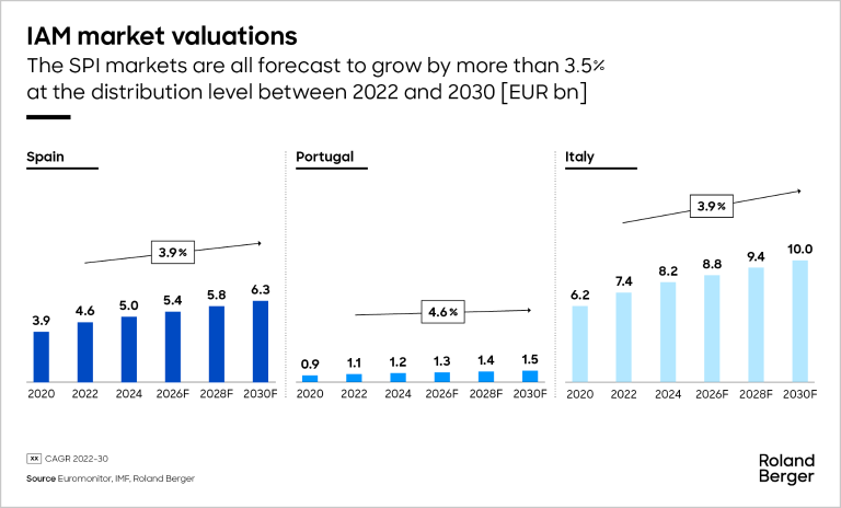 Southern Europe IAM market valuations