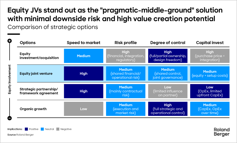 Joint ventures (JV): The strategic edge for transformative transactions ...