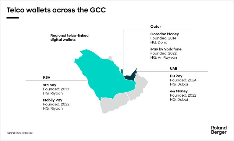 Telco wallets across the GCC