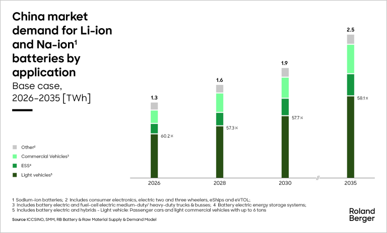 China market demand for Li-ion and Na-ion batteries by application