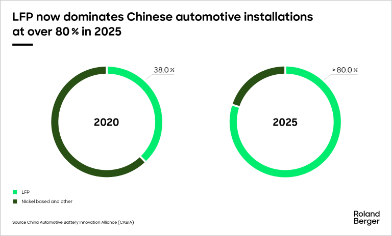 LFP now dominates Chinese automotive installations at over 80% in 2025