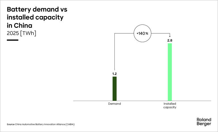 Battery demand vs installed capacity in China