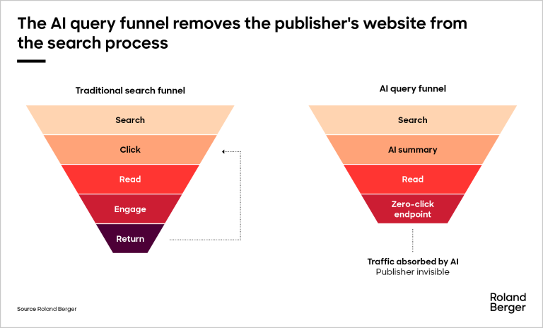 GenAI transforms the consumer’s search pathway, cutting out publishers