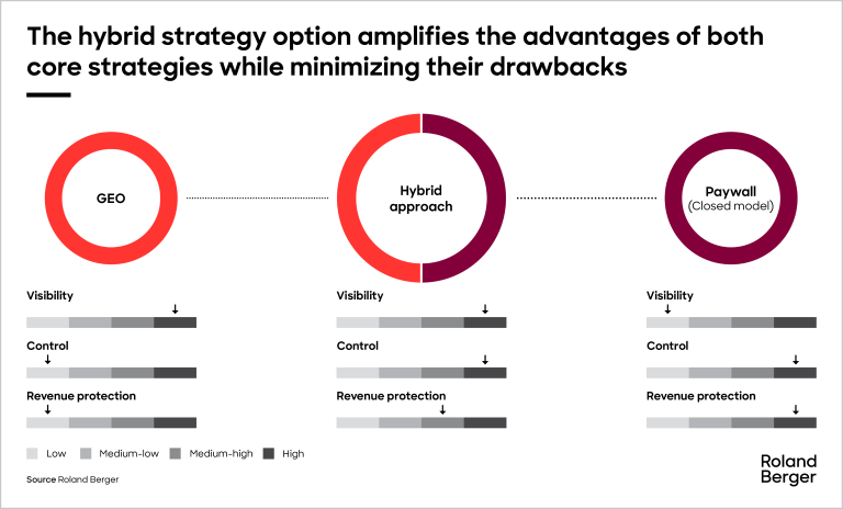 The hybrid approach combines GEO with a rigid paywall