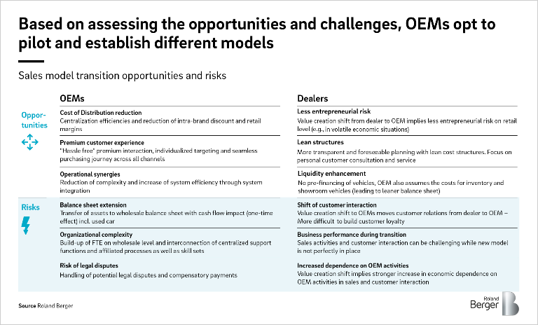 Based on assessing the opportunities and challenges, OEMs opt to pilot and establish different models