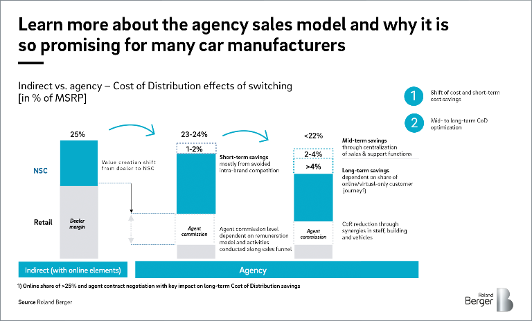 Switching to agency sales implies two effects on the Cost of
Distribution: A shift and a reduction of fixed costs