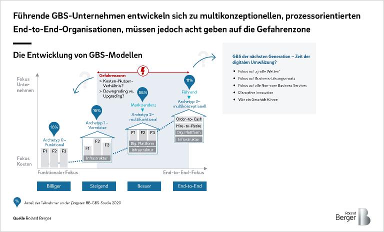 The journey from functional, cost-driven GBS to a leading multi-service, end-to-end organization is paved with difficulty as many organizations find themselves stuck in the middle – the danger zone in which GBS delivers neither desired cost nor quality benefits.
