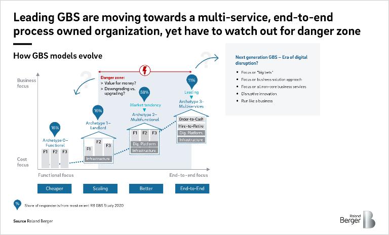 The journey from functional, cost-driven GBS to a leading multi-service, end-to-end organization is paved with difficulty as many organizations find themselves stuck in the middle – the danger zone in which GBS delivers neither desired cost nor quality benefits.