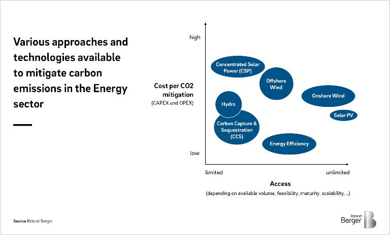 Infographic of various approaches and technologies are available to mitigate carbon emissions in the Energy sector.