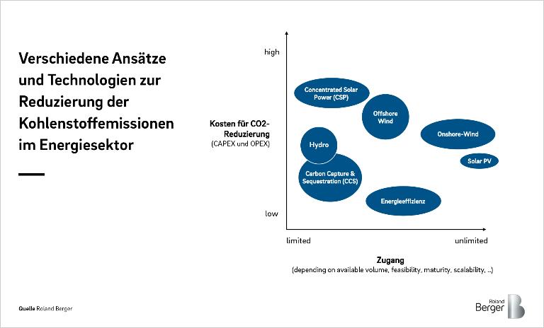 Infographic of various approaches and technologies are available to mitigate carbon emissions in the Energy sector.