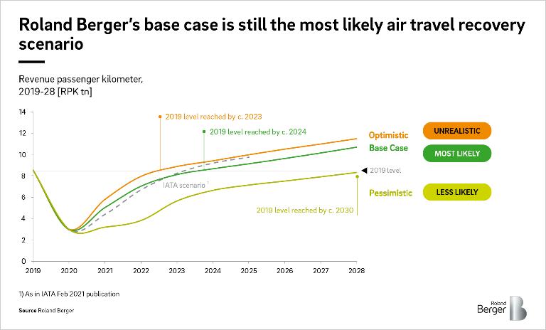Air travel recovery scenarios