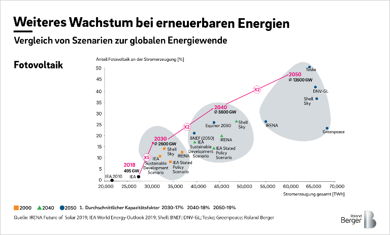 Vergleich in Szenarien der globalen Energiewende mit der projizierten installierten Kapazität (Infografik)