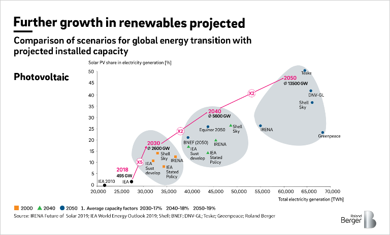 Comparison in scenarios of global energy transition with projected installed capacity (Infographic)