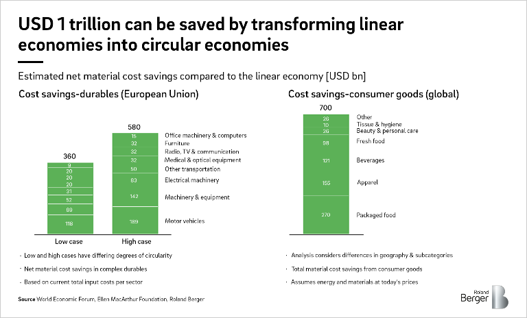 Infographic: Potential cost saving of more that USD 1 trillion
