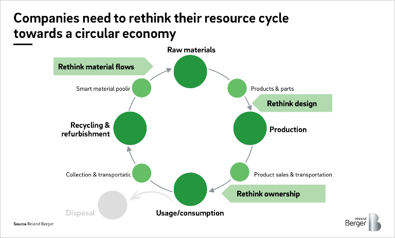 Infographic: The circular economy - closing the loop