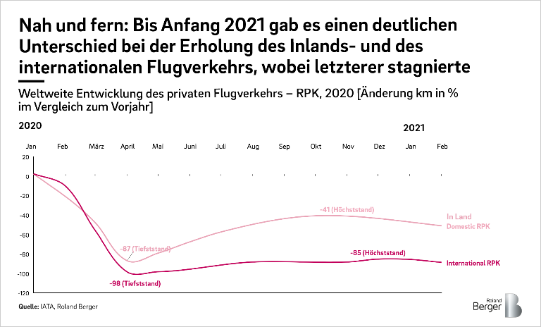 Nah und fern: Bis Anfang 2021 gab es einen deutlichen Unterschied bei
der Erholung des Inlands- und des internationalen Flugverkehrs, wobei
letzterer stagnierte