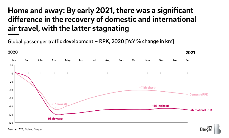 To date, there appears to be a significant differential in recovery rate between domestic and international travel: Infographic