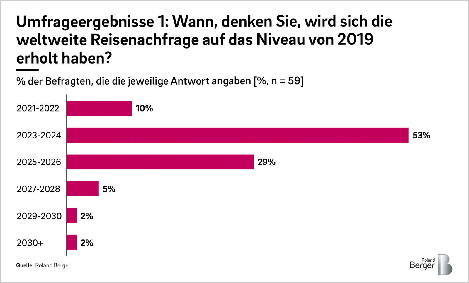 Umfrageergebnisse 1: Wann, denken Sie, wird sich die weltweite
Reisenachfrage auf das Niveau von 2019 erholt haben?