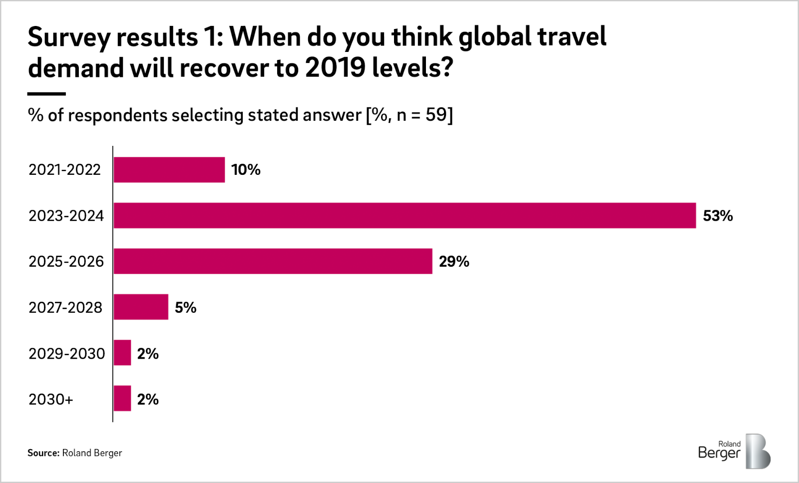 Survey results 1: When do you think global travel demand will recover to 2019 levels?