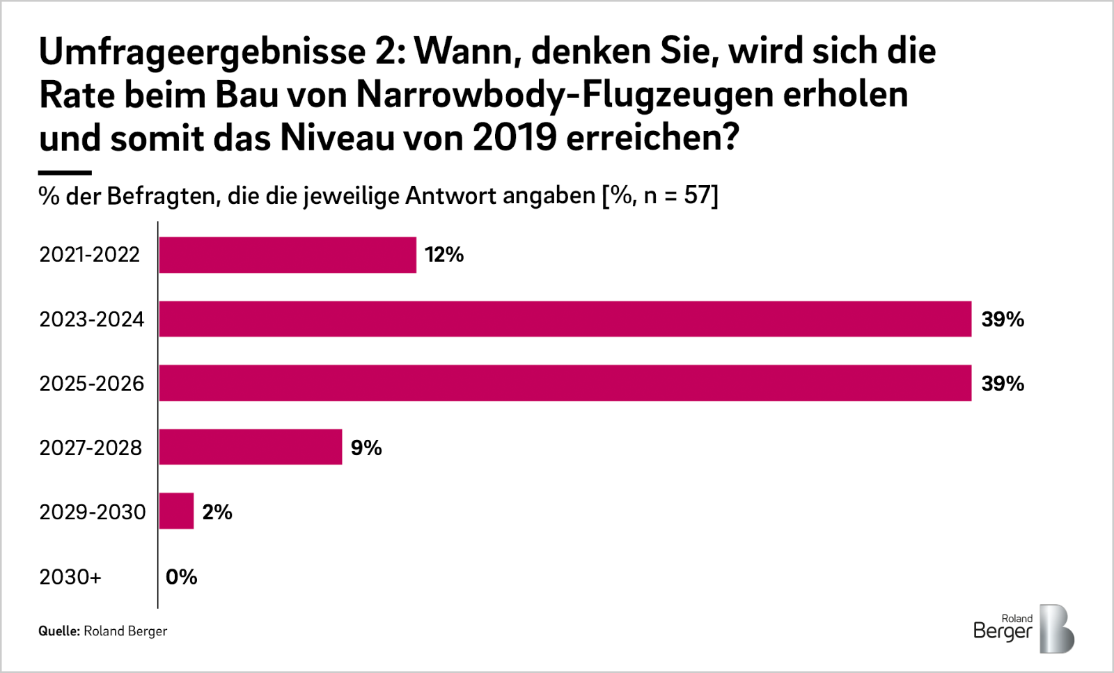 Umfrageergebnisse 2: Wann, denken Sie, wird sich die Rate beim Bau
von Narrowbody-Flugzeugen erholen und somit das Niveau von 2019
erreichen?