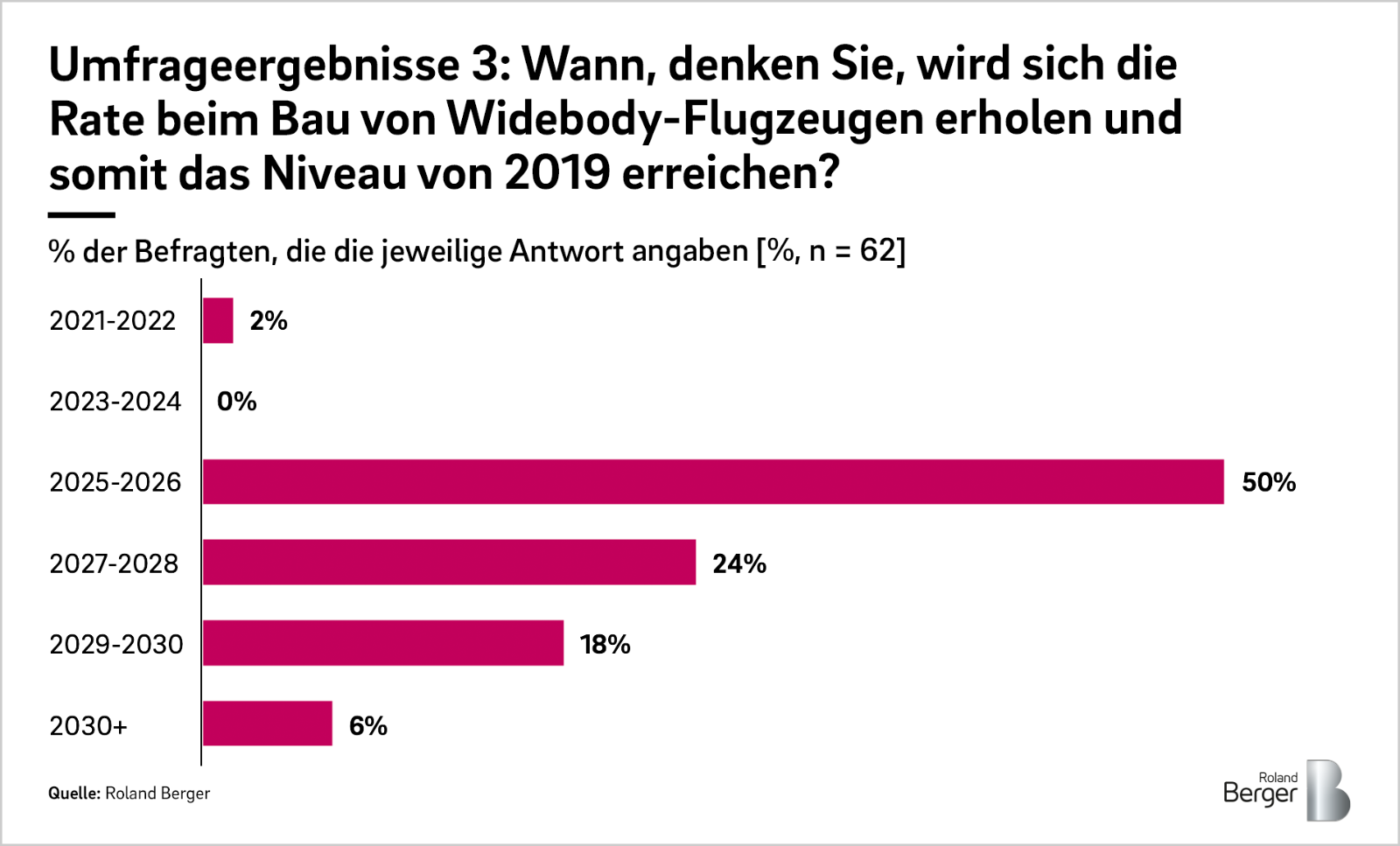 Umfrageergebnisse 3: Wann, denken Sie, wird sich die Rate beim Bau
von Widebody-Flugzeugen erholen und somit das Niveau von 2019
erreichen?