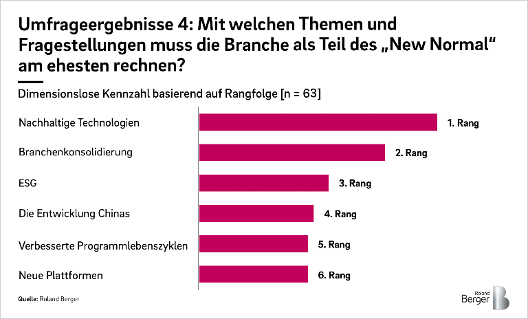 Umfrageergebnisse 4: Mit welchen Themen und Fragestellungen muss
die Branche als Teil des „New Normal“ am ehesten rechnen?