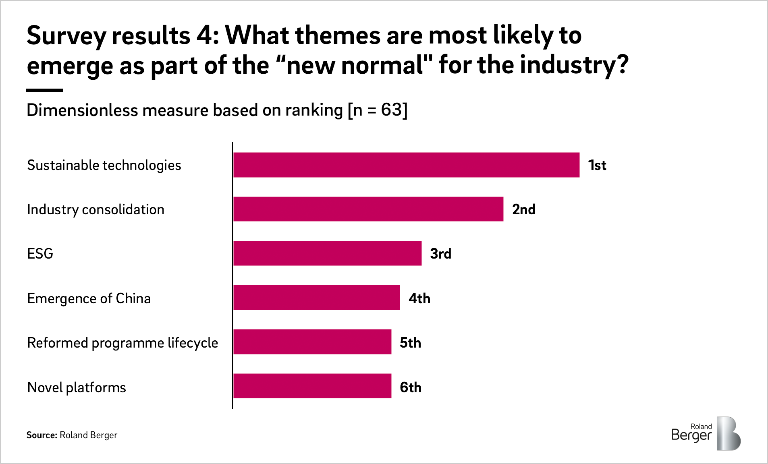 Survey result 4: What themes are most likely to emerge as part of the "new normal" for the industry?