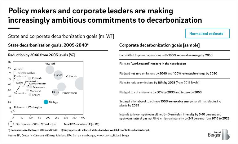 Figure 1 - Decarbonization commitments in the US public and private sector