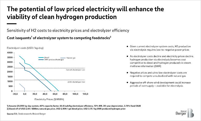 Figure 3 – Green hydrogen cost compared to alternatives