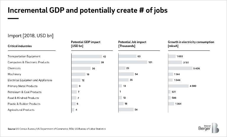 Figure 4 – Economic impact of repatriating 20% of imports from critical, energy-intensive industries