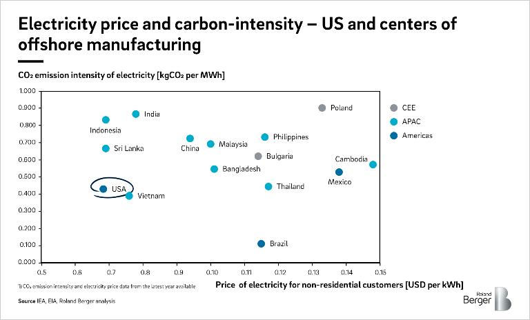 Figure 2 - Electricity price and carbon-intensity – US and centers of offshore manufacturing