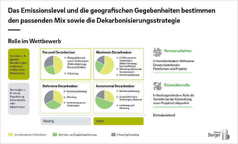 Der Emissionslevel und die geographischen Gegebenheiten bestimmen den passenden Mix sowie die Dekarbonisieungs-strategie