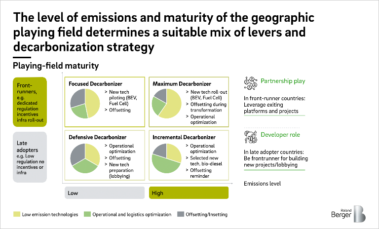 The level of emission and maturity of the geographic playing field determines a suitable mix of levers and decarbonization strategy