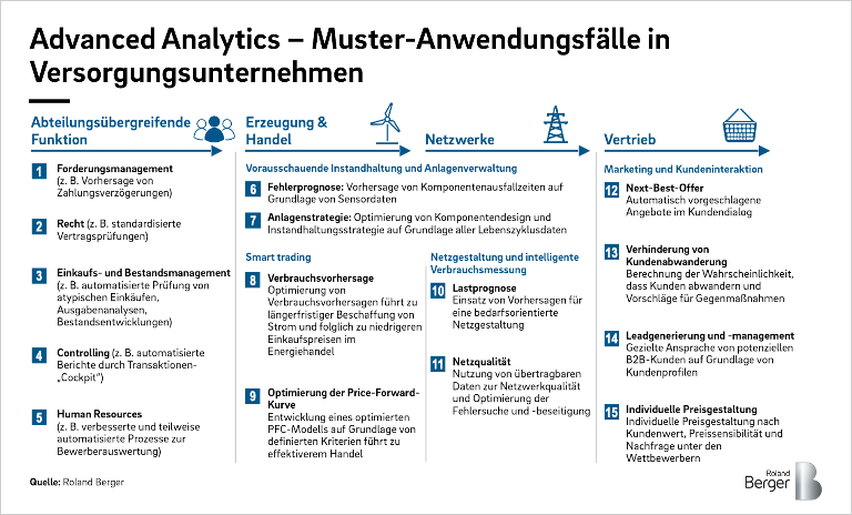 Advanced Analytics - Muster-Anwendungsfälle in Versorgungsunternehmen