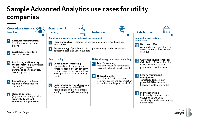 Sample Advanced Analytics use cases for utility companies