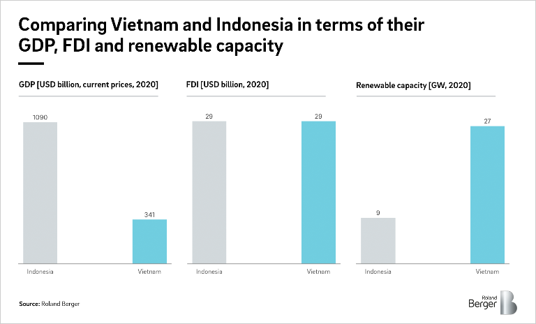 Comparing Vietnam and Indonesia in terms of their GDP,FDI and renewable capacity