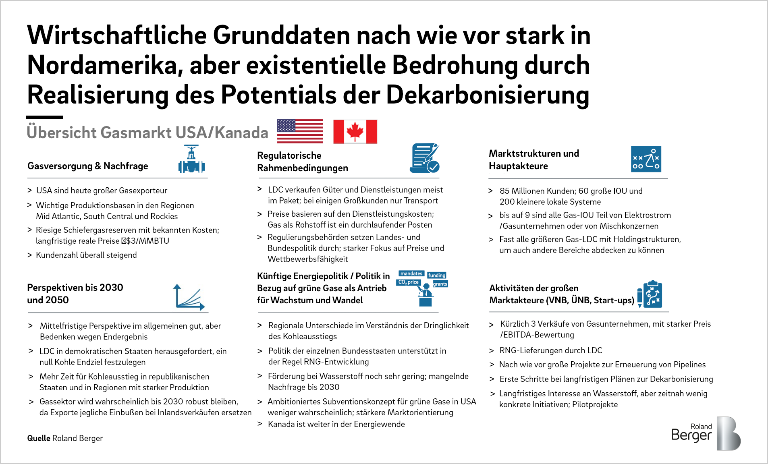 Übersicht Gasmarkt USA/Kanada