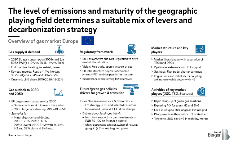 Overview of gas market Europe