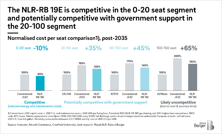 The NLR-RB 19E is competitive in the 0-20 seat segment and potentioally competitive with goverment support in the 20-100 segment