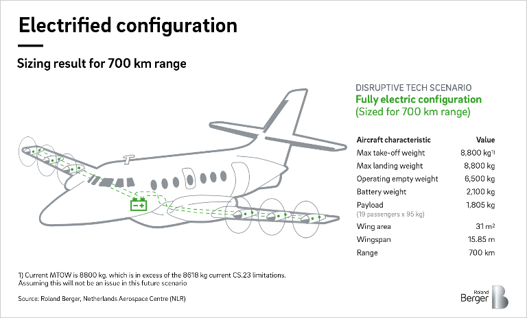 Electrified configuration of aircraft