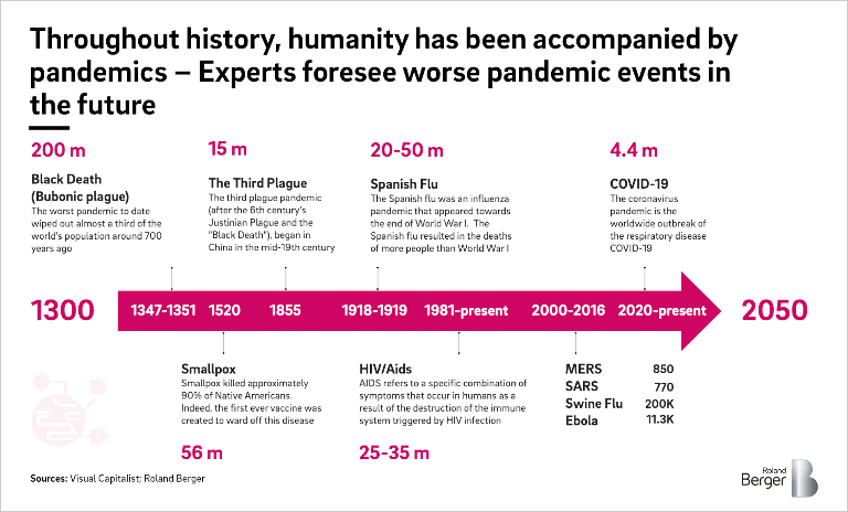 Pandemic events in the future