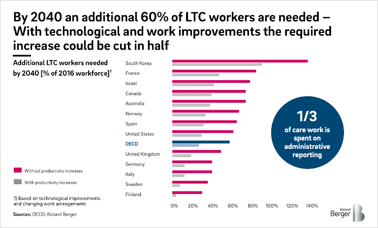 Additional LTC workers needed by 2040 [% of 2016 workforce]