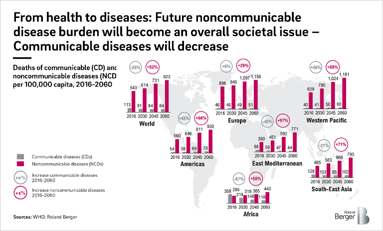 Deaths of communicable (CD) and noncommunicable diseases (NCD) per 1000,000 capita,2016-2020