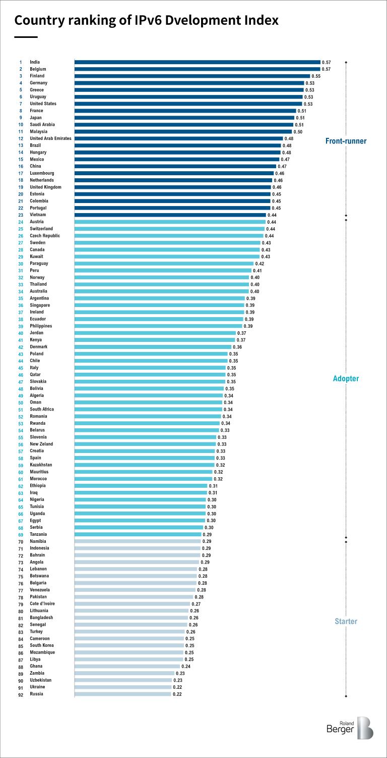 Global IPv6 Development Report 2022 | Roland Berger