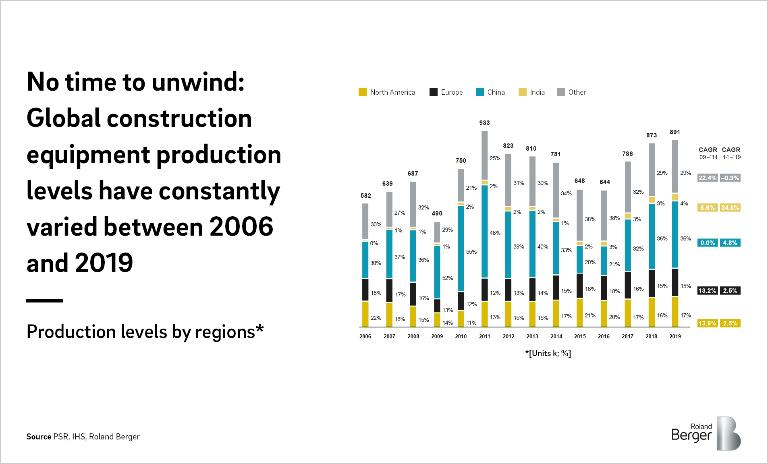 A picture showing how the global construction equipment market production has changed over the years
