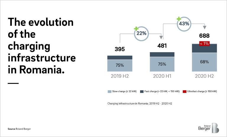 Infographic of evolution in charging infrastracture in Romania 2019